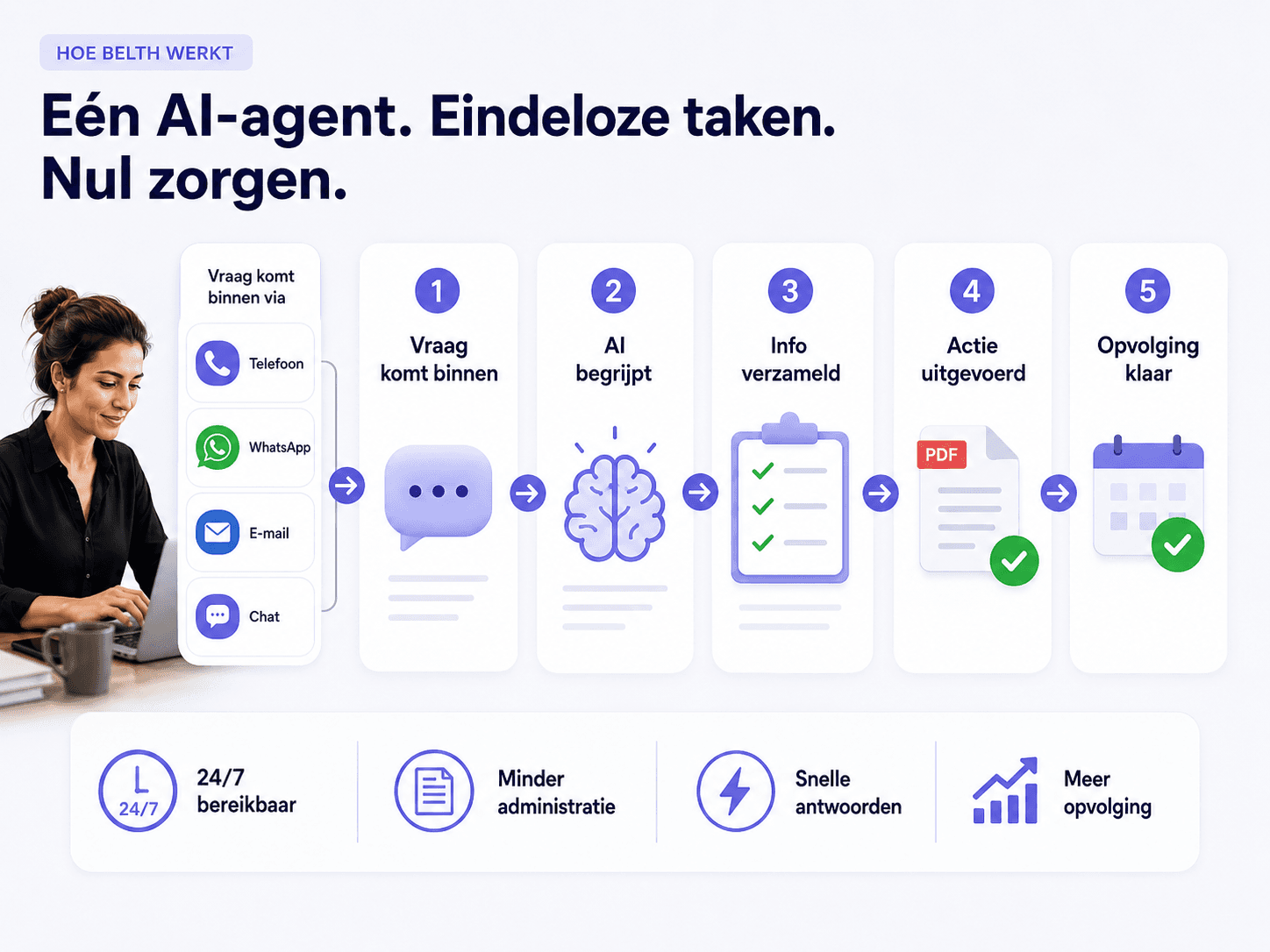 Schema dat toont hoe een BELTH AI-agent vragen opvangt, informatie verzamelt en opvolging klaarzet